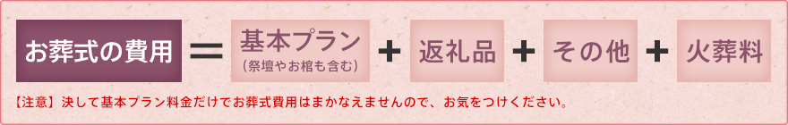 お葬式の費用=基本プラン（祭壇やお棺も含む）+返礼品+その他+火葬料【注意】決して基本プラン料金だけでお葬式費用はまかなえませんので、お気をつけください。